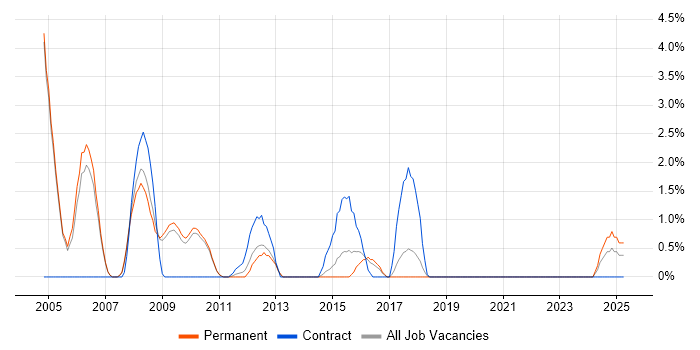 Job vacancy trend for Enterprise Architecture in Hammersmith