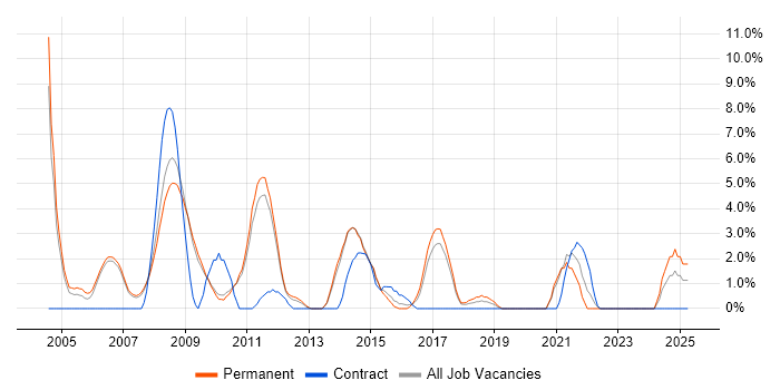 Job vacancy trend for Enterprise Software in Hammersmith Job vacancy trend for Enterprise Software in Hammersmith
