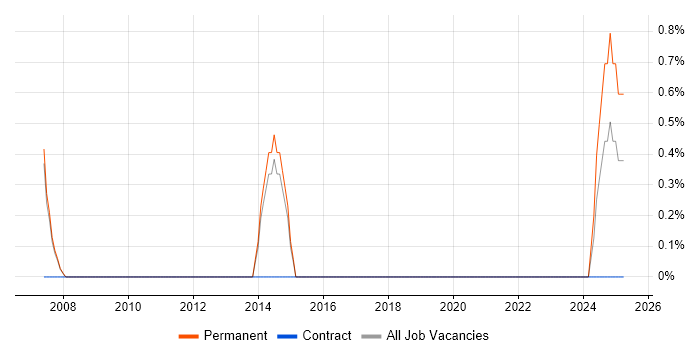 Job vacancy trend for Enterprise Solutions Architect in Hammersmith