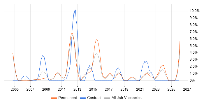 ERP job vacancy trend in Hammersmith
