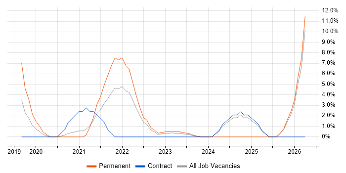 Figma job vacancy trend in Hammersmith