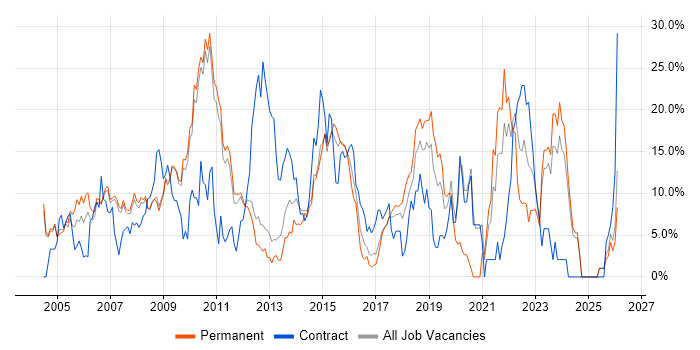 Finance job vacancy trend in Hammersmith