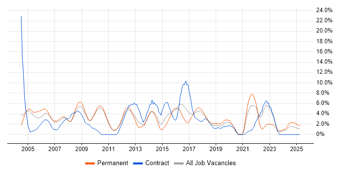 Job vacancy trend for Firewall in Hammersmith Job vacancy trend for Firewall in Hammersmith