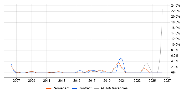 FMCG job vacancy trend in Hammersmith