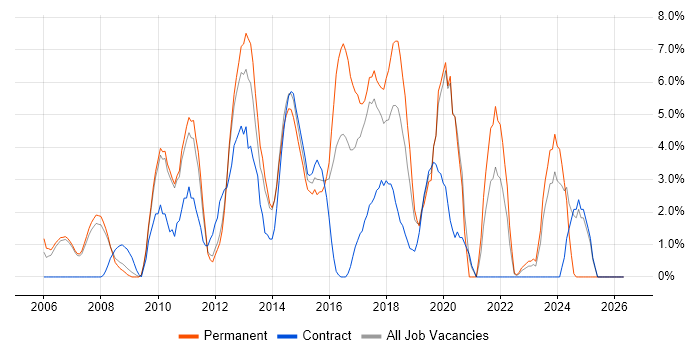Front-End Developer (Client-Side Developer) job vacancy trend in Hammersmith