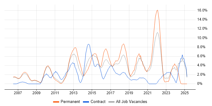 Job vacancy trend for Front End Development in Hammersmith Job vacancy trend for Front End Development in Hammersmith