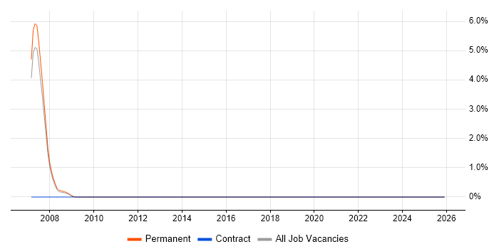 Fujitsu job vacancy trend in Hammersmith