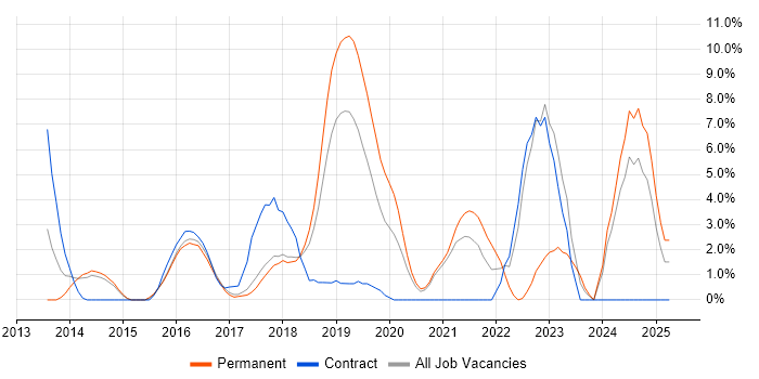 Job vacancy trend for Full-Stack Developer in Hammersmith