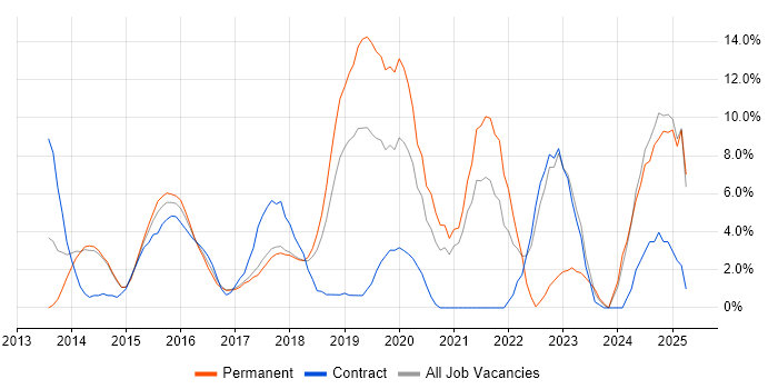 Job vacancy trend for Full-Stack Development in Hammersmith