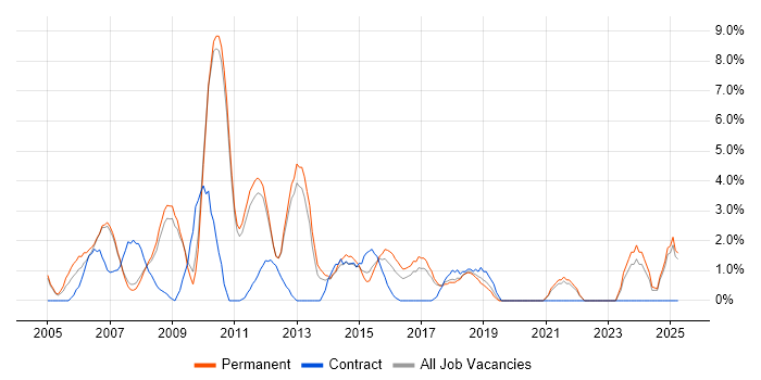Job vacancy trend for Functional Testing in Hammersmith