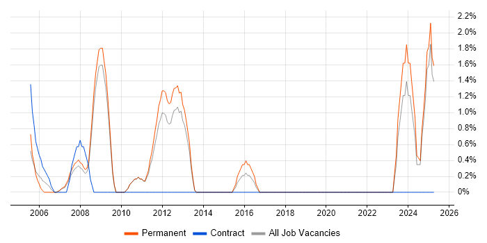 Job vacancy trend for Games Developer in Hammersmith