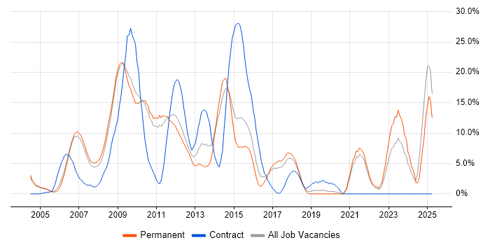 Job vacancy trend for Games in Hammersmith Job vacancy trend for Games in Hammersmith