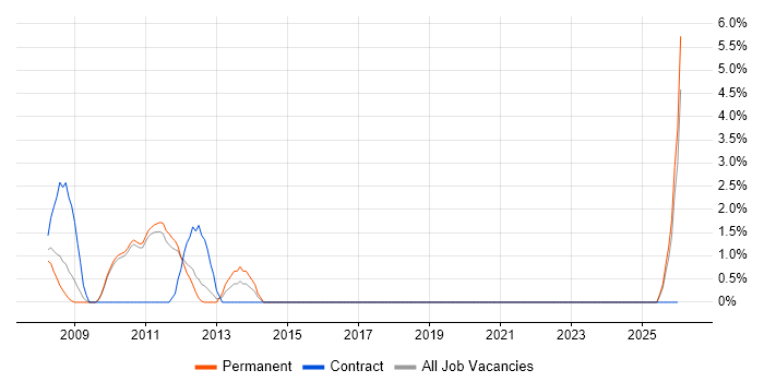 General Ledger job vacancy trend in Hammersmith