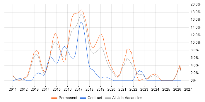 Git job vacancy trend in Hammersmith