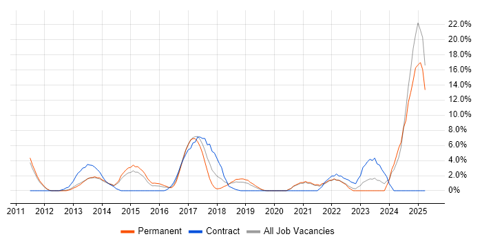 Job vacancy trend for GitHub in Hammersmith Job vacancy trend for GitHub in Hammersmith