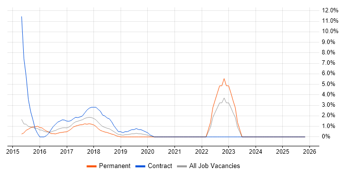 Go job vacancy trend in Hammersmith