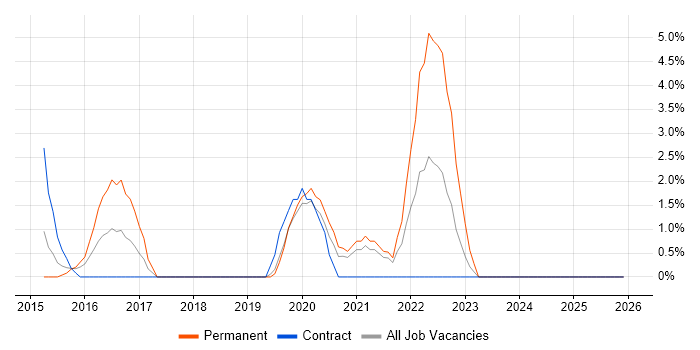 Google Workspace job vacancy trend in Hammersmith