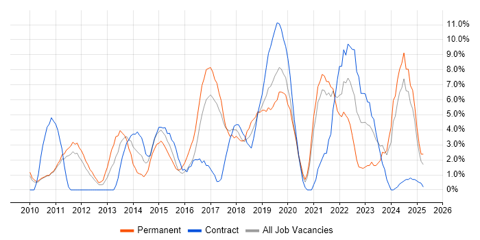 Job vacancy trend for Google in Hammersmith Job vacancy trend for Google in Hammersmith