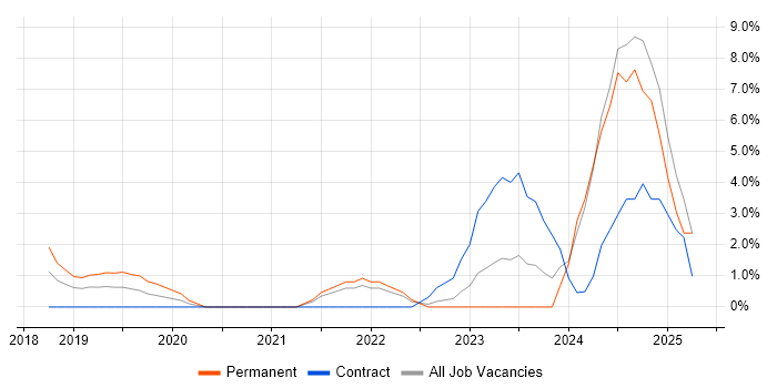 Job vacancy trend for GraphQL in Hammersmith Job vacancy trend for GraphQL in Hammersmith