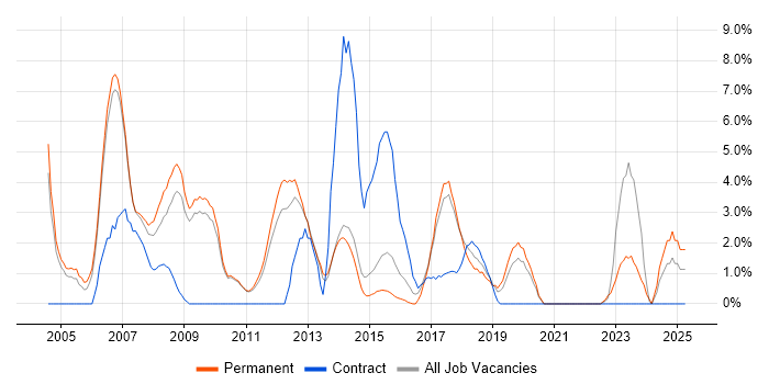 Job vacancy trend for High Availability in Hammersmith Job vacancy trend for High Availability in Hammersmith