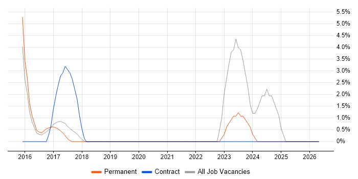 Hybrid Cloud job vacancy trend in Hammersmith