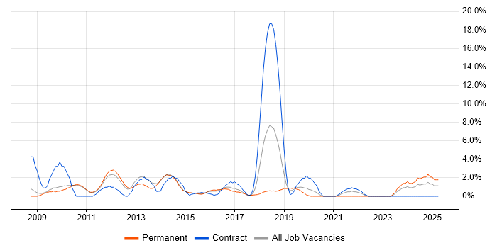 Job vacancy trend for Hyper-V in Hammersmith Job vacancy trend for Hyper-V in Hammersmith