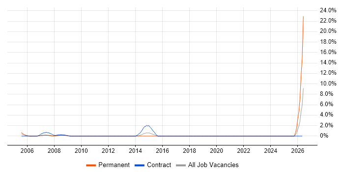 Identity Management job vacancy trend in Hammersmith