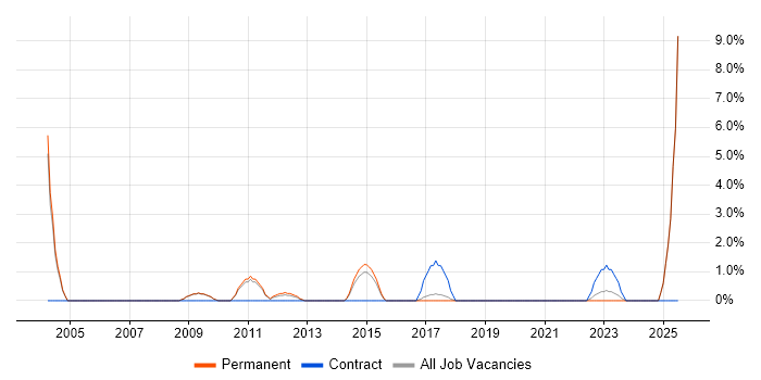 Job vacancy trend for Incident Manager in Hammersmith