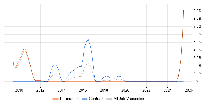 Job vacancy trend for Incident Response in Hammersmith