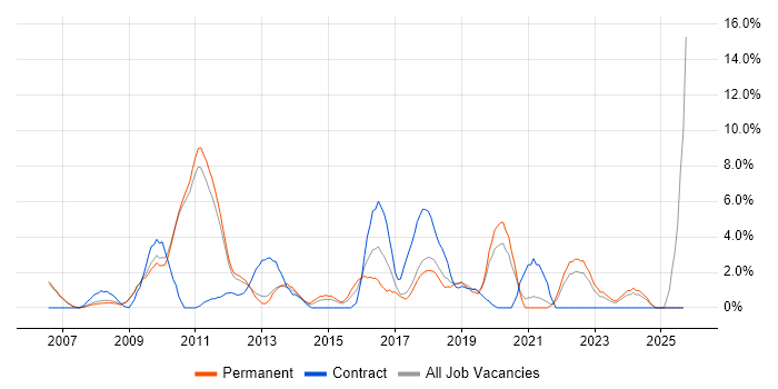 Information Security job vacancy trend in Hammersmith