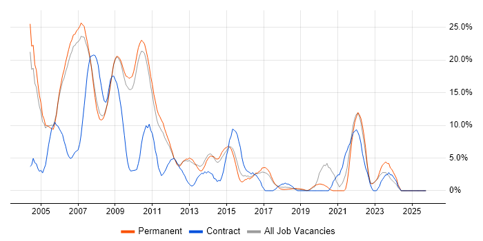 Internet job vacancy trend in Hammersmith