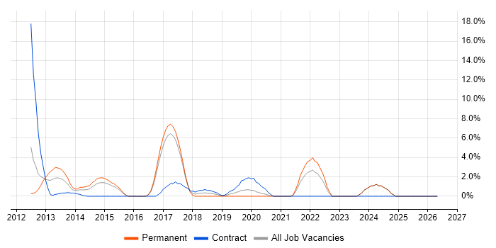 iOS Developer job vacancy trend in Hammersmith
