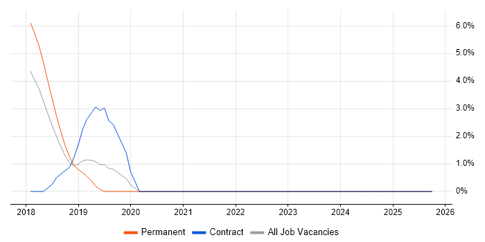 IoT job vacancy trend in Hammersmith