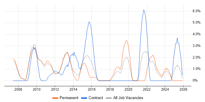 ISO/IEC 27001 job vacancy trend in Hammersmith