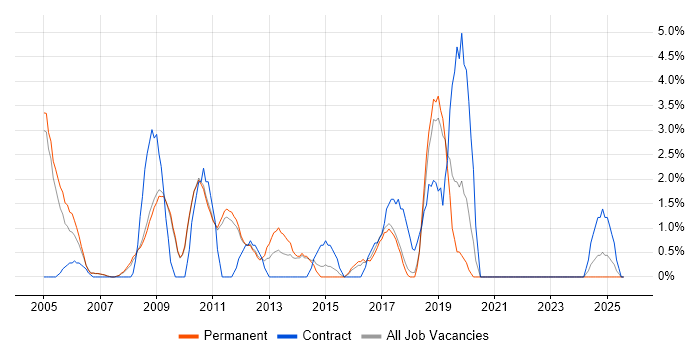 Job vacancy trend for IT Analyst in Hammersmith