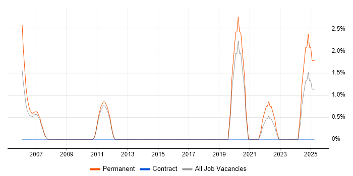 Job vacancy trend for IT Audit in Hammersmith Job vacancy trend for IT Audit in Hammersmith