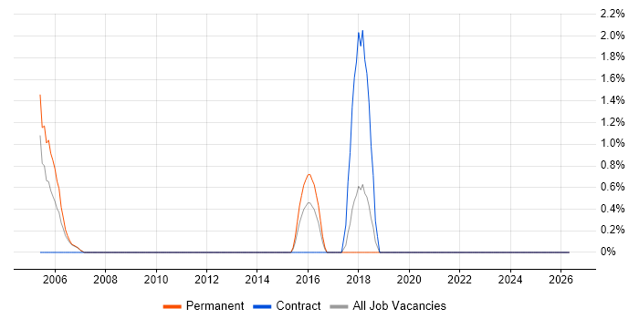 IT Consultant job vacancy trend in Hammersmith