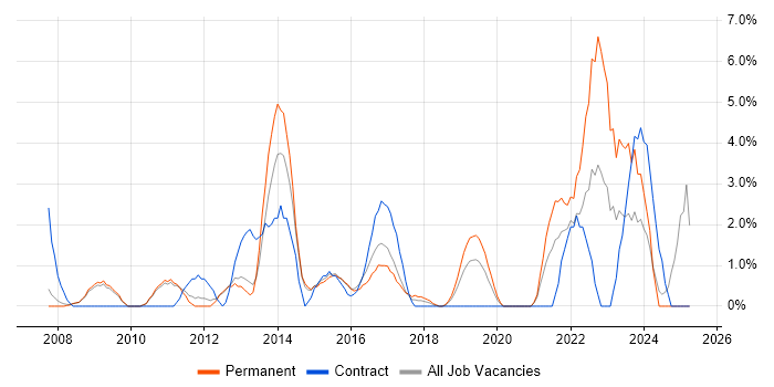 Job vacancy trend for IT Engineer in Hammersmith Job vacancy trend for IT Engineer in Hammersmith