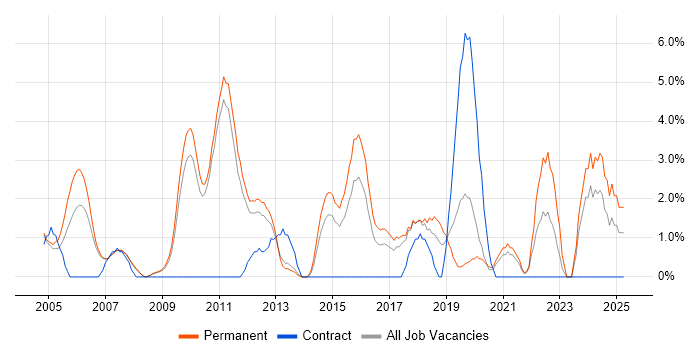 Job vacancy trend for IT Manager in Hammersmith Job vacancy trend for IT Manager in Hammersmith