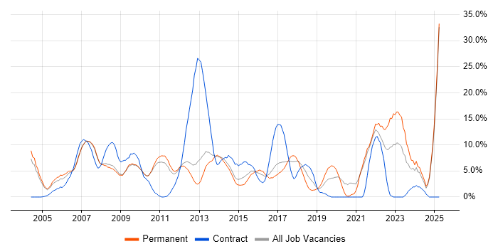 Job vacancy trend for ITIL in Hammersmith