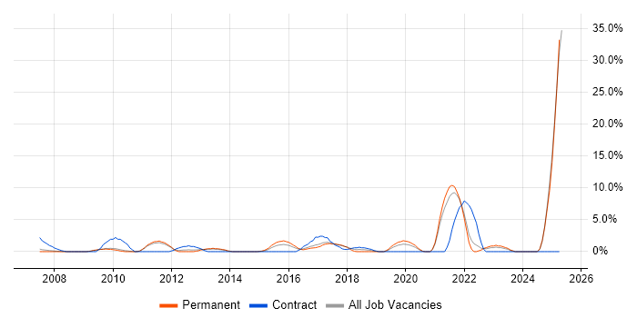 Job vacancy trend for ITSM in Hammersmith