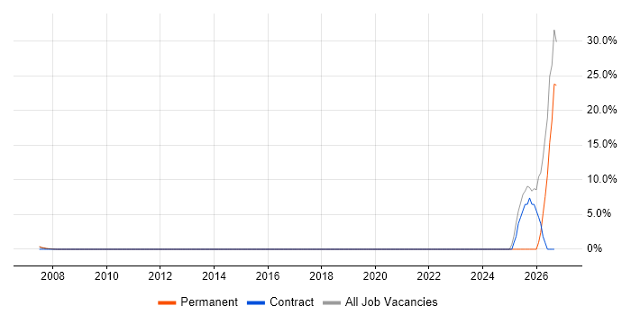 Japanese Language job vacancy trend in Hammersmith
