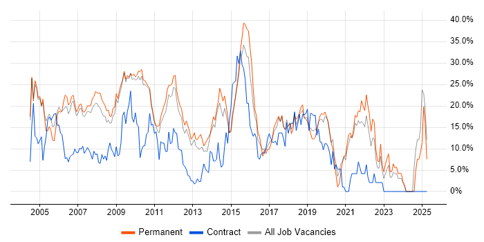 Job vacancy trend for Java in Hammersmith