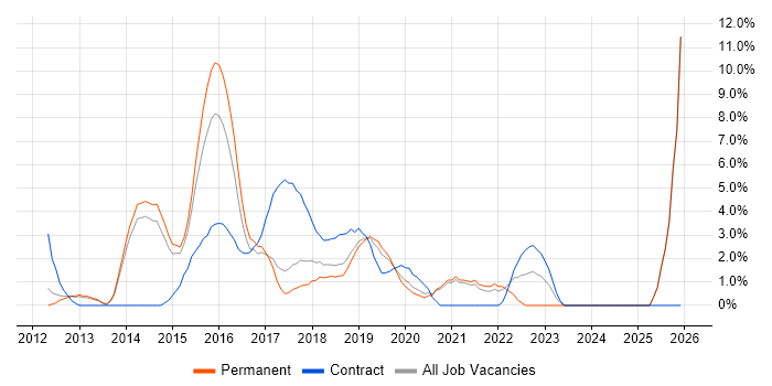 Jenkins job vacancy trend in Hammersmith