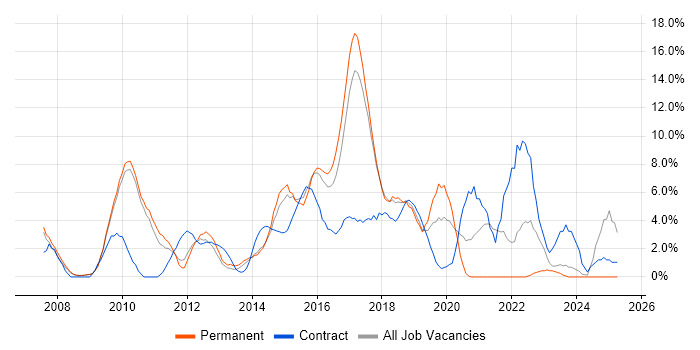 Job vacancy trend for JIRA in Hammersmith Job vacancy trend for JIRA in Hammersmith