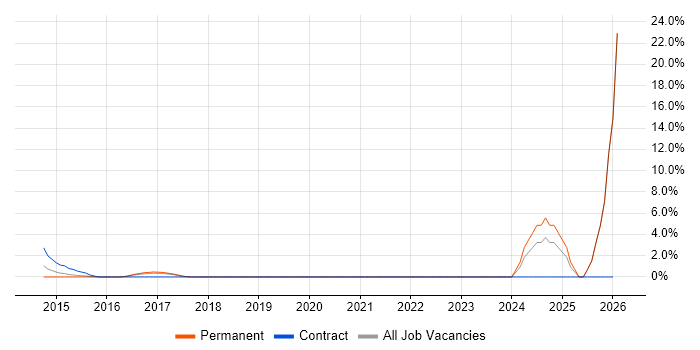 Journey Map job vacancy trend in Hammersmith