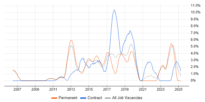 Job vacancy trend for JSON in Hammersmith