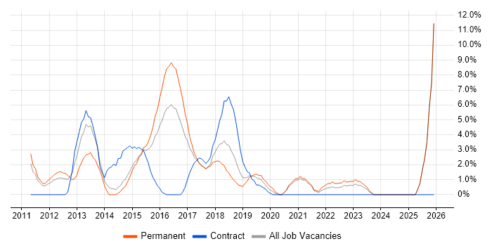 Kanban job vacancy trend in Hammersmith