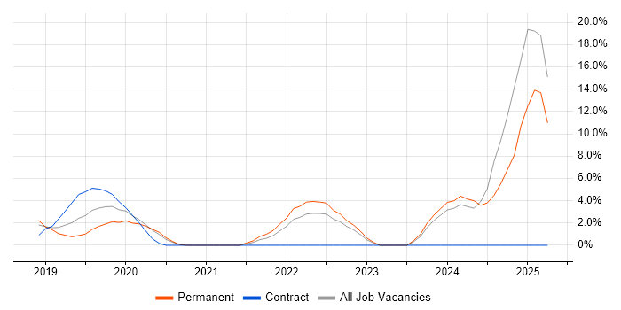 Job vacancy trend for Kotlin in Hammersmith