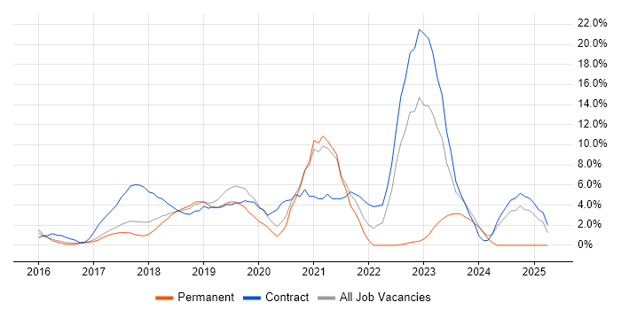 Job vacancy trend for Kubernetes in Hammersmith Job vacancy trend for Kubernetes in Hammersmith